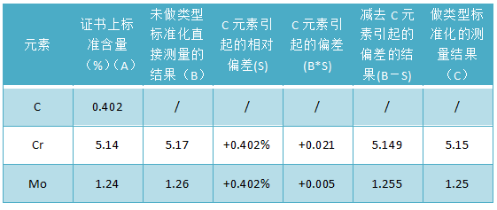 測量結果