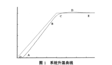 升溫曲線(xiàn)