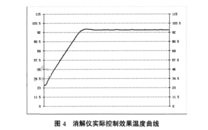 消解儀實(shí)際控制效果