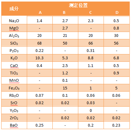 SQX方法做的定點(diǎn)分析結果