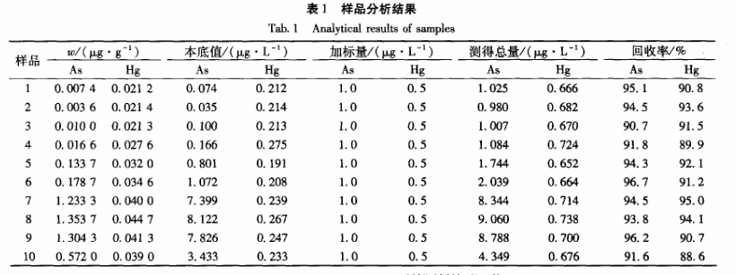 樣品分析結果