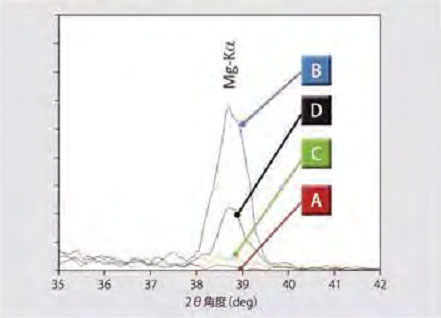 各測量點(diǎn)的Mg-Kα的譜線(xiàn)比較