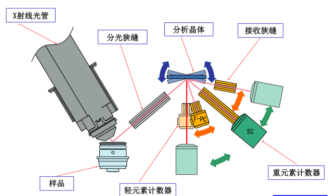 波長(cháng)色散X射線(xiàn)熒光光譜儀（WDXRF）原理