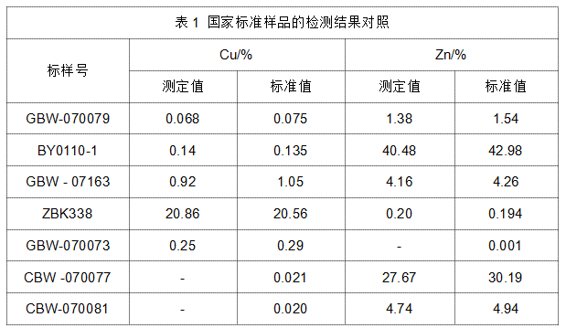 表1 國家標準樣品的檢測結果對照