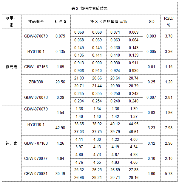 表2 精密度實(shí)驗結果