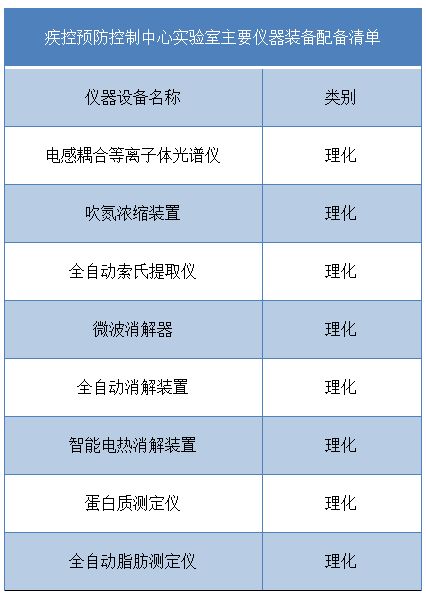 疾控預防控制中心實(shí)驗室主要儀器裝備配備清單