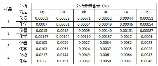 表4 儀器與化學(xué)分析結果對比