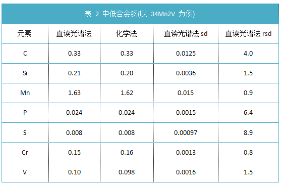 表 2 中低合金鋼(以 34Mn2V 為例)