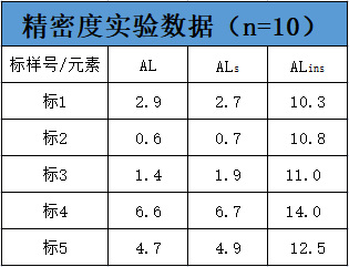 表2 精密度實(shí)驗數據