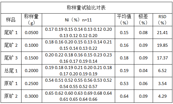 稱(chēng)樣量試驗比對表