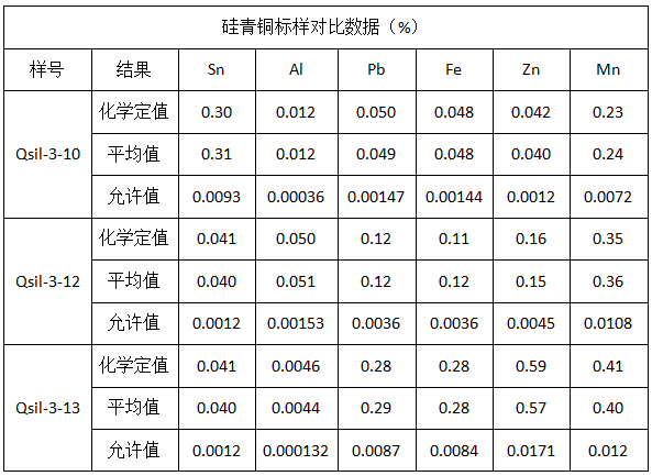 硅青銅標樣對比數據（%）