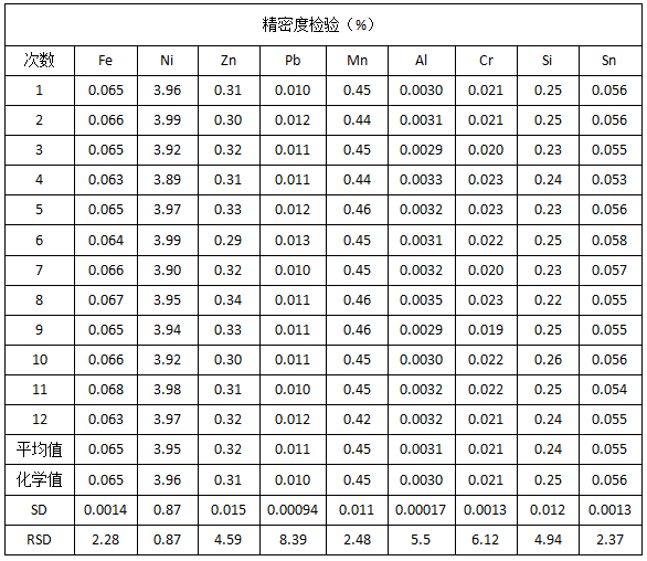 精密度檢驗（%）