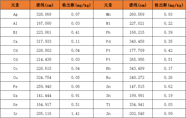 金樣品測定選用的譜線(xiàn)和檢出限