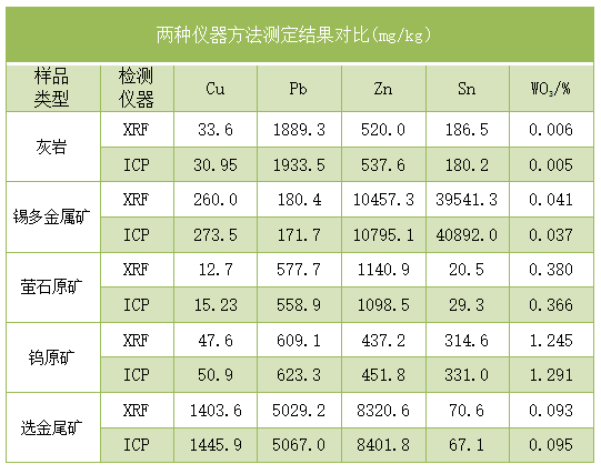 兩種儀器方法測定結果對比