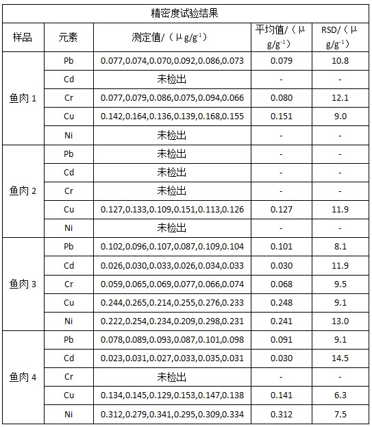 精密度試驗結果