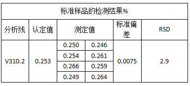 標準樣品的檢測結果%