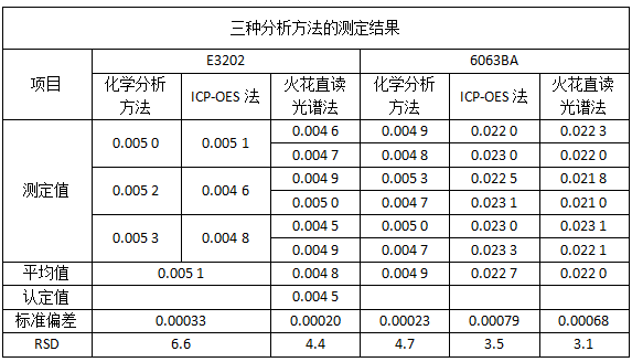 三種分析方法的測定結果