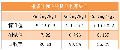 柑橘葉標準物質(zhì)回收率結果