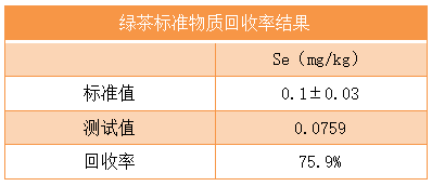 綠茶標準物質(zhì)回收率結果