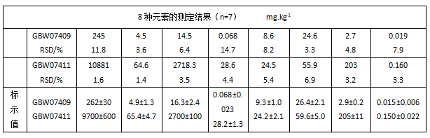 8種元素的測定結果