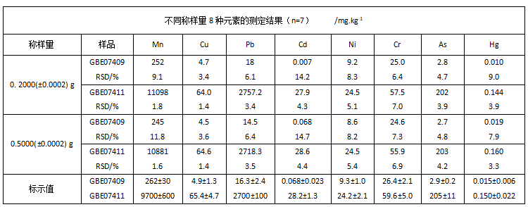 不同稱(chēng)樣量8種元素的測定結果