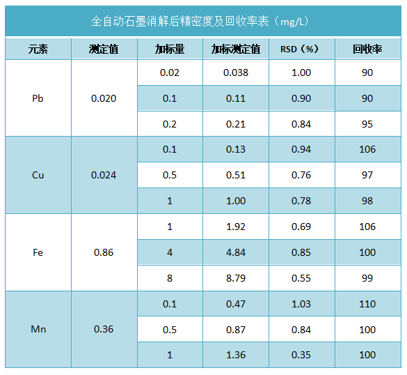 全自動(dòng)石墨消解后精密度及回收率表