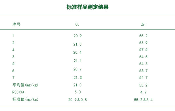 標準樣品測定結果