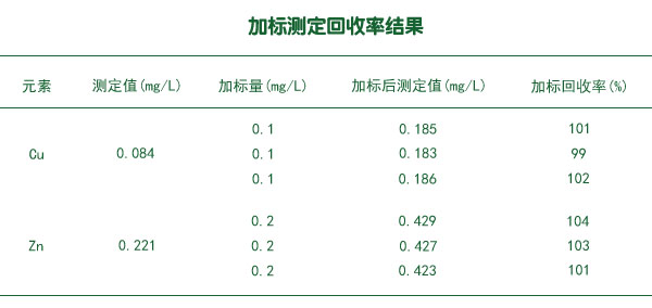 加標測定回收率結果