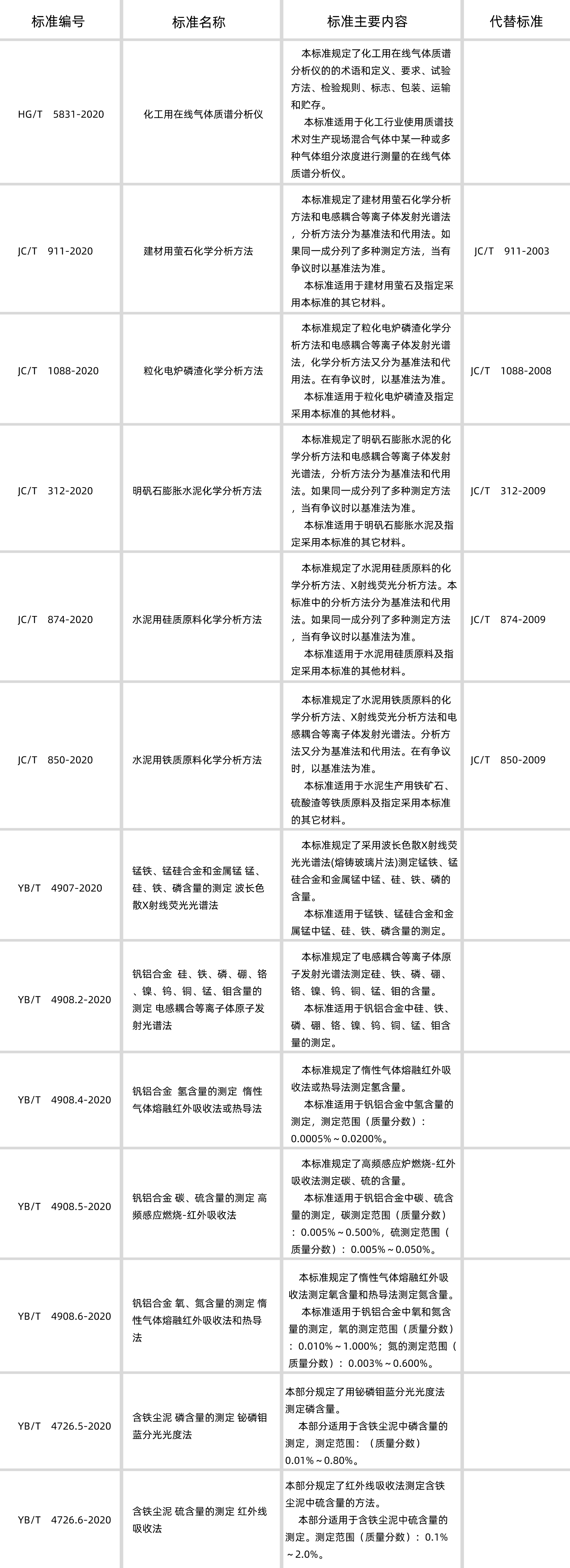 行業(yè)標準目錄