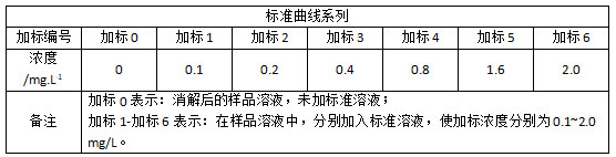 1標準曲線(xiàn)系列