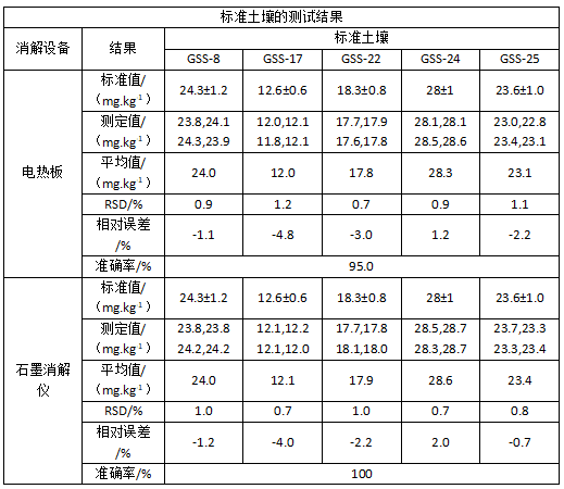 標準土壤的測試結果