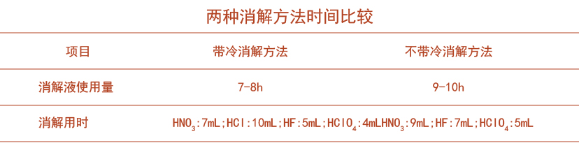 全自動(dòng)石墨消解儀采用冷消解與無(wú)冷消解在土壤應用的區別時(shí)間對比表