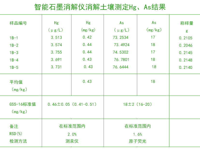 智能石墨消解儀消解土壤測定Hg、As結果