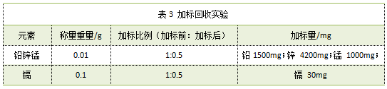 表3 加標回收實(shí)驗