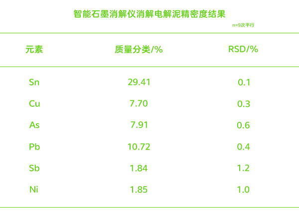 智能石墨消解儀消解電解泥精密度結果