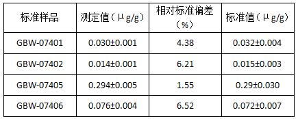 土壤標準樣品光譜測定結果（n=5）