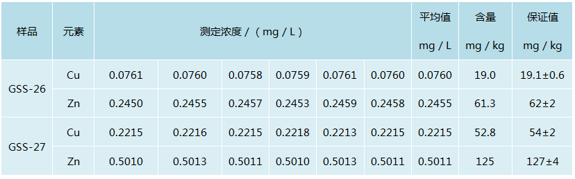 試驗結果