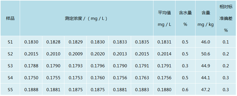 銅含量的精密度