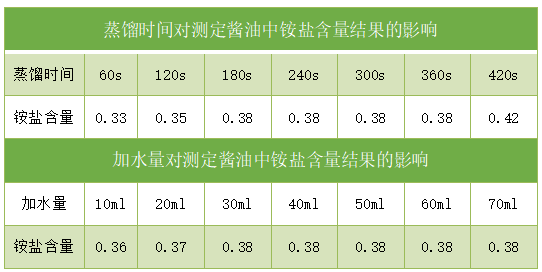 實(shí)驗數據表1