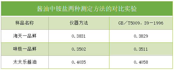 實(shí)驗數據結果表2