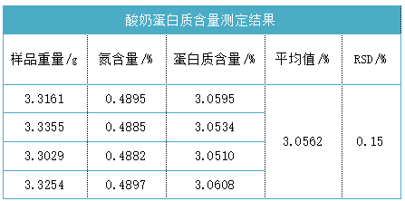 酸奶蛋白質(zhì)含量測定結果