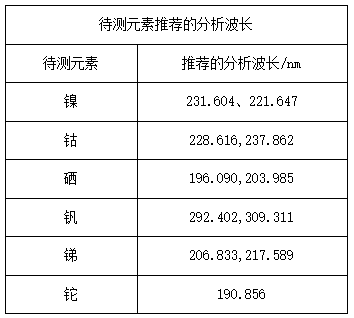 待測元素推薦的分析波長(cháng)