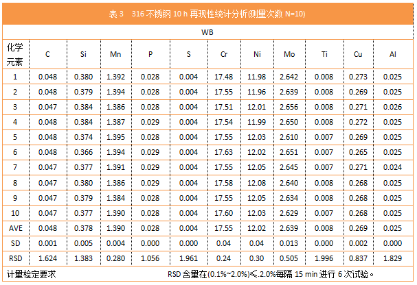 表3 316不銹鋼10 h再現性統計分析(測量次數N=10)