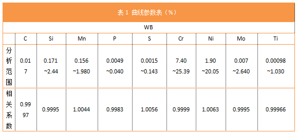 表1 曲線(xiàn)參數表