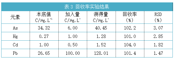 表3 回收率實(shí)驗結果