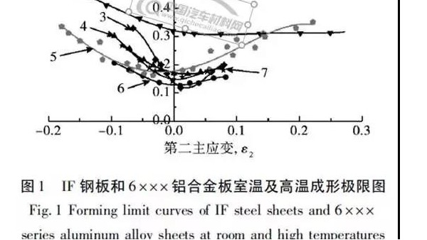 汽車(chē)用6系鋁合金及其沖壓成形性研究綜述