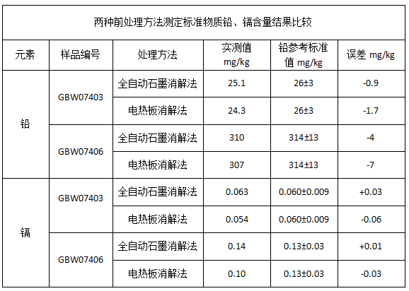 表1兩種前處理方法測定標準物質(zhì)鉛、鎘含量結果比較