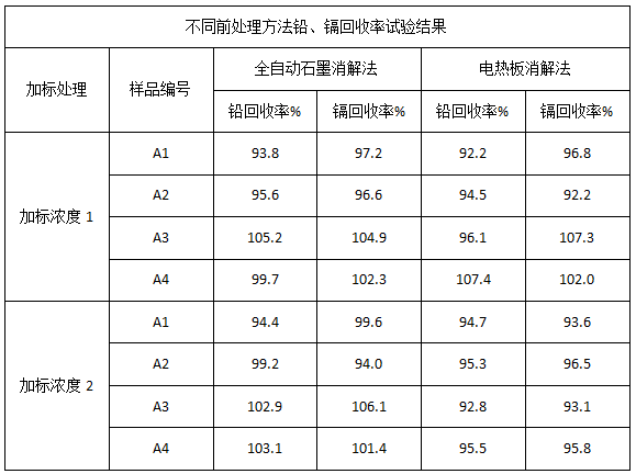 表2 不同前處理方法鉛、鎘回收率試驗結果