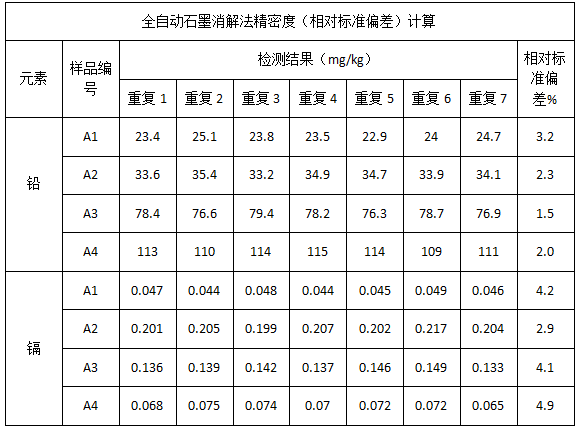 表3 全自動(dòng)石墨消解法精密度（相對標準偏差）計算