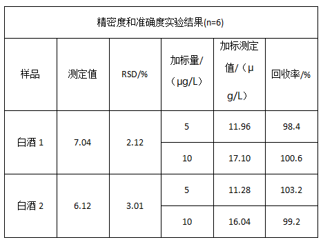 精密度和準確度實(shí)驗結果(n=6)